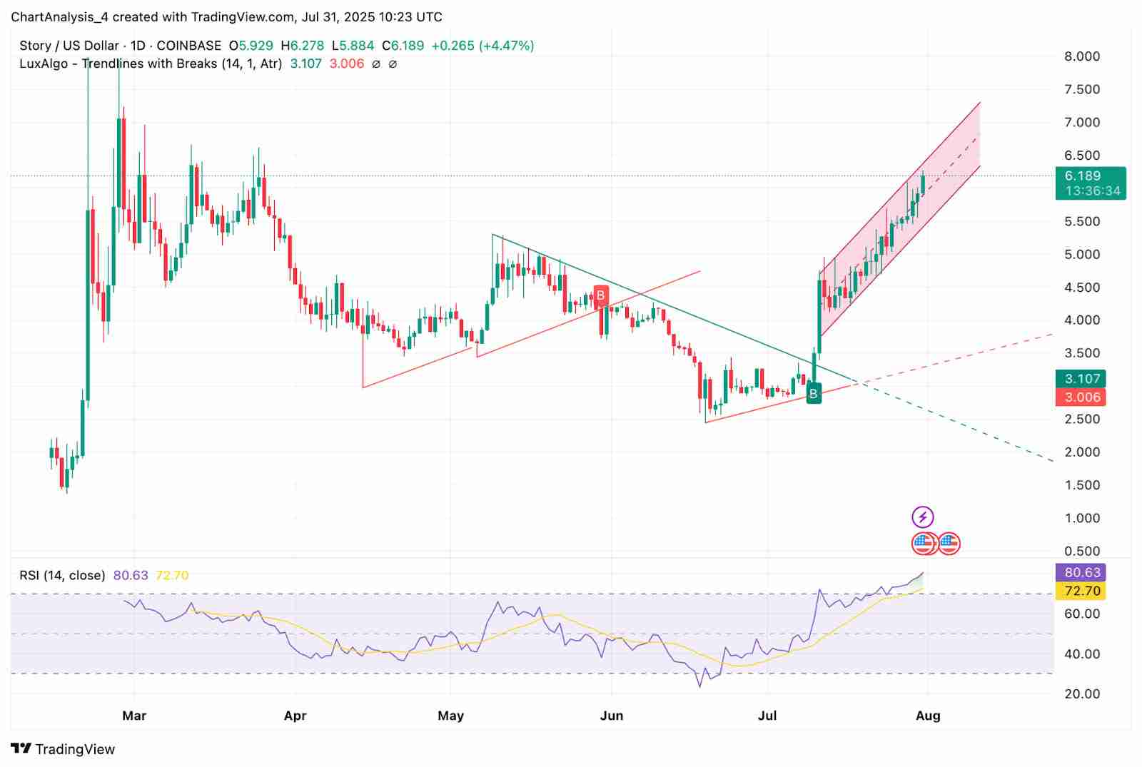 Story（IP币） 价格预测 2025-2030年：IP 价格会很快达到 10 美元吗？